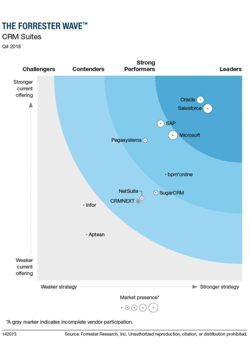 CRM suites by Forrester